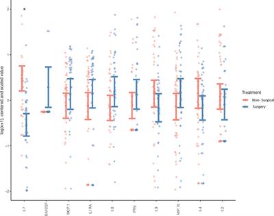 Investigating Molecular Signatures Underlying Trapeziometacarpal Osteoarthritis Through the Evaluation of Systemic Cytokine Expression